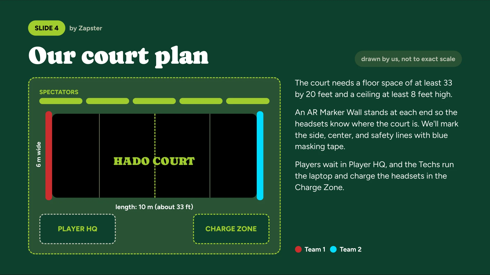 Our court plan, by Zapster. A diagram of a 10 m (about 33 ft) by 6 m court, with spectators along one side, Player HQ and Charge Zone boxes, and Team 1 (red) and Team 2 (blue) ends, labeled “drawn by us, not to exact scale.” The court needs a floor space of at least 33 by 20 feet and a ceiling at least 8 feet high. An AR Marker Wall stands at each end so the headsets know where the court is. We’ll mark the side, center and safety lines with blue masking tape. Players wait in Player HQ, and the Techs run the laptop and charge the headsets in the Charge Zone.